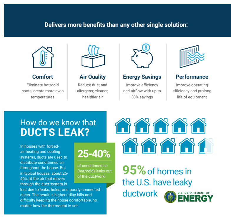 ducts-leak by Hugee Corporation